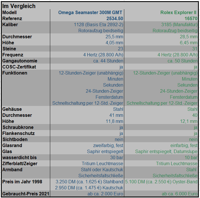 Vergleich Omega Seamaster Rolex Explorer II. Factsheet 2021