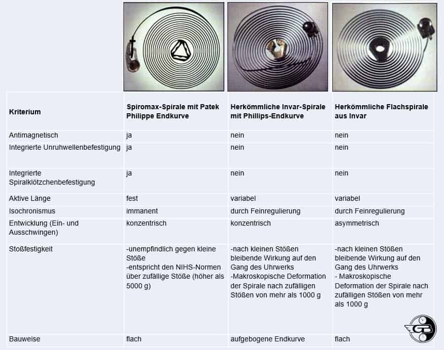 Der Vergleich offenbart die jeweiligen Vorzüge: Patek Philippe Spiromax versus Invar-Unruhspirale 