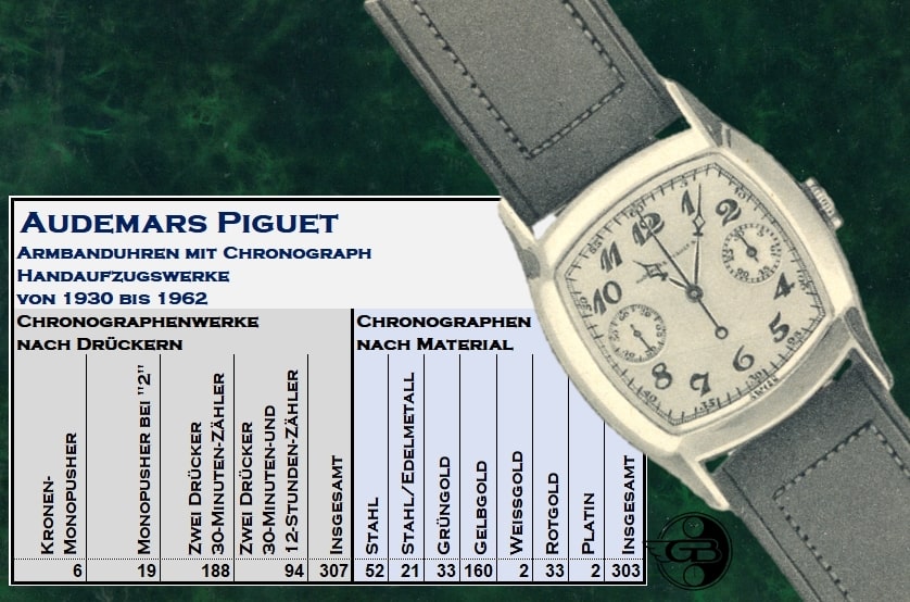 Ein Übersicht über Handaufzugschronographen von Audemars Piguet