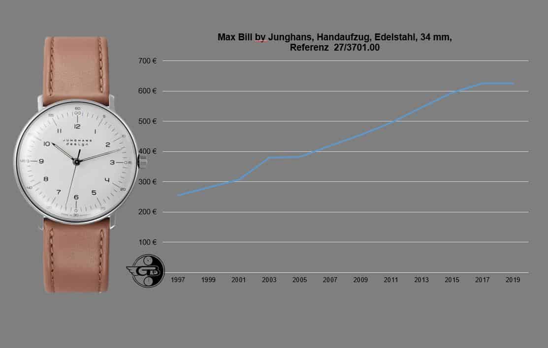 Preisentwicklung der Max Bill by Junghans, Handaufzug, Edelstahl, 34 mm, Referenz 027/3701.00,  sind seit 1997 stetig gestiegen
