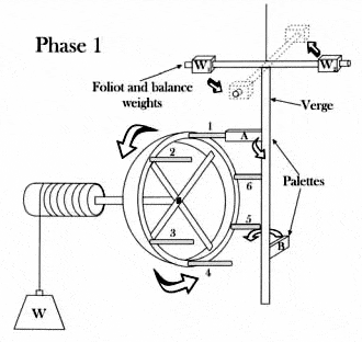 Funktionsweise einer Räderuhr mit Foliot Spindelbalken 