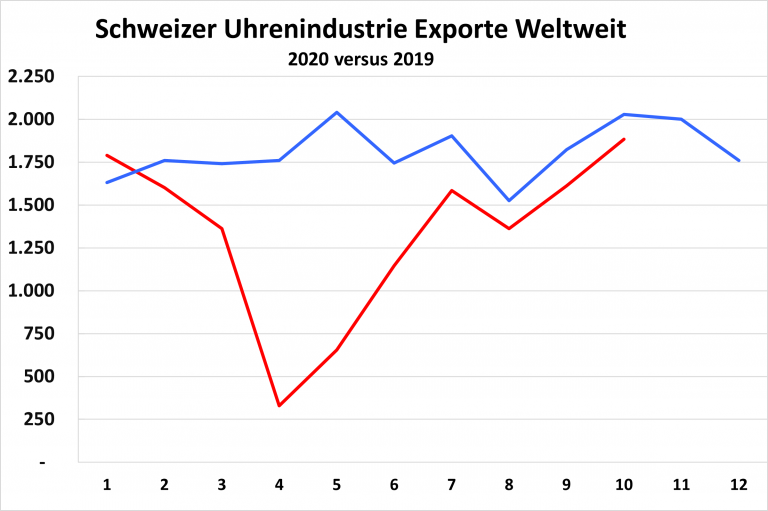 Verlaufskurve Exporte Schweizer Uhrenindustrie 2020 zu 2019