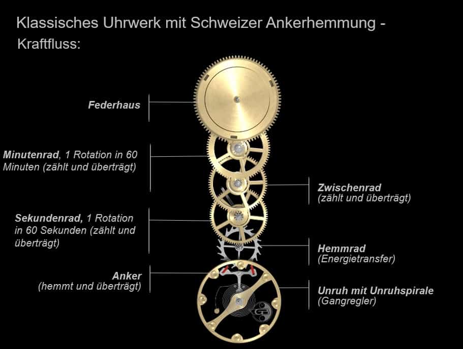 Energiefluss des mechanisches Uhrwerks - Getriebekette mit Schweizer Ankerhemmung