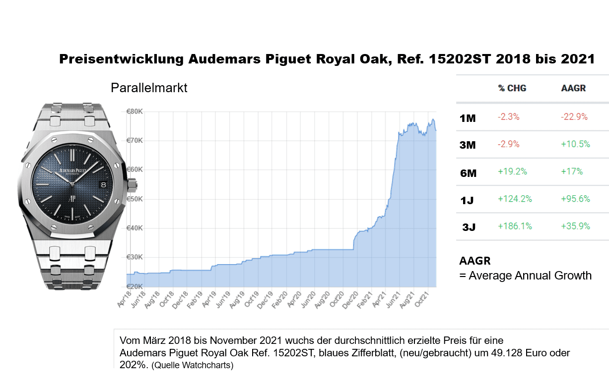 Preisentwicklung Audemars Piguet Royal Oak Ref 15202 ST 2018 - 2021