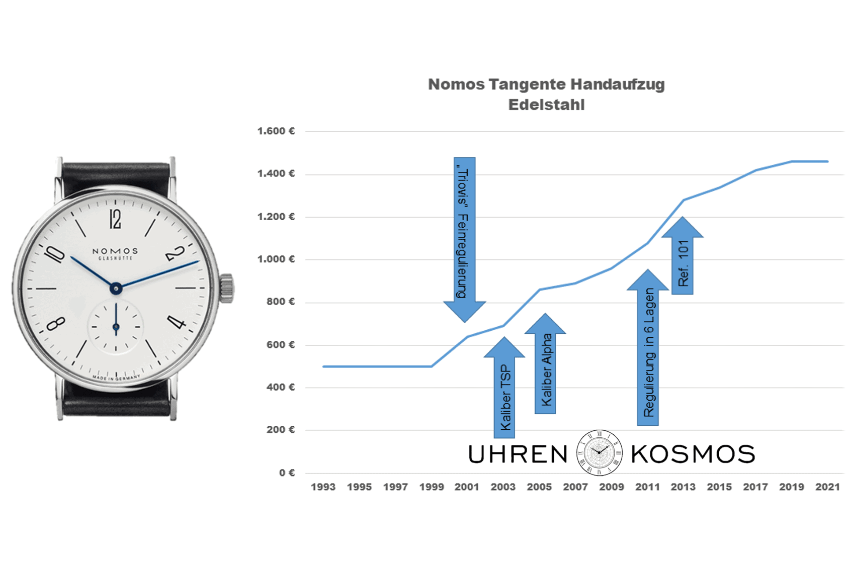 Entwicklung des Preises der Nomos Tangente in Edelstahl von 1993 bis heute