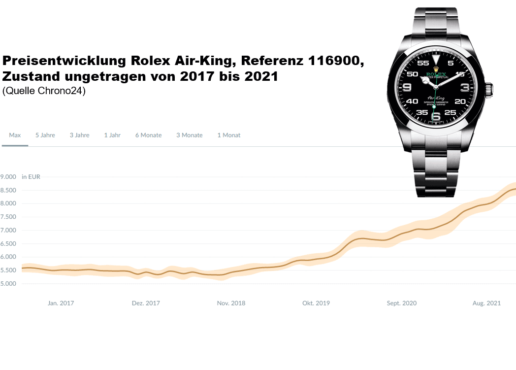 Preisentwicklung Rolex Air-King 116900 2017-2021 Quelle Chrono24