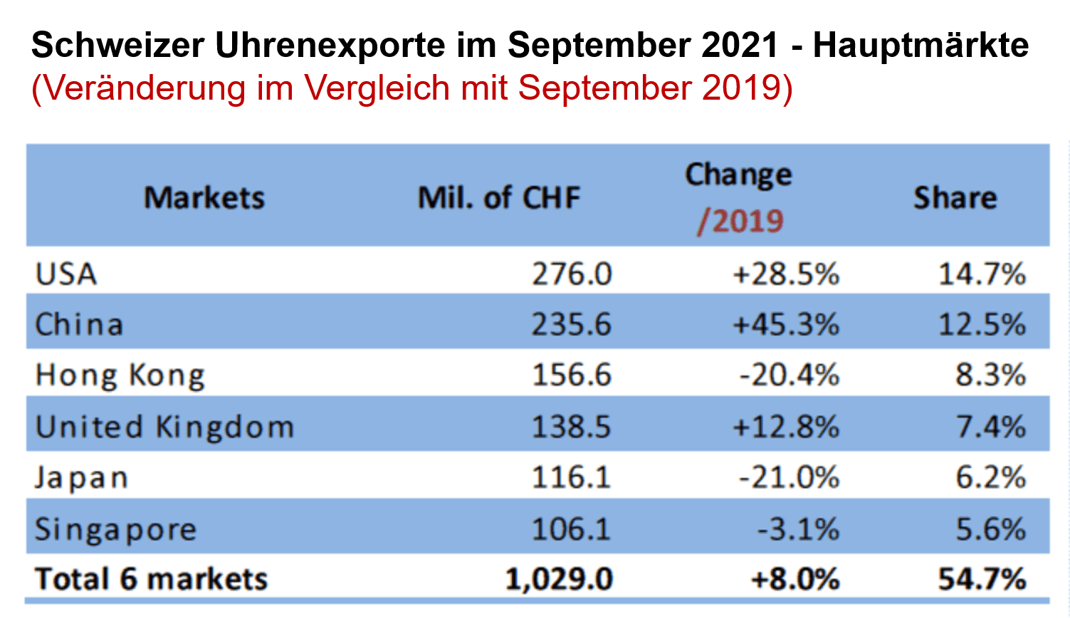 Schweizer Uhrenexporte September 2021 vs 2019 nach wichtigsten Märkten
