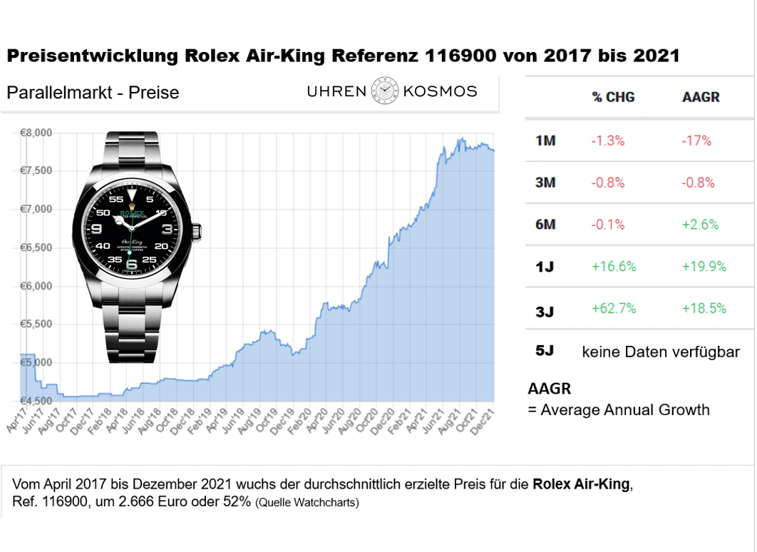 Preisentwicklung Air-King 116900 2017-2021