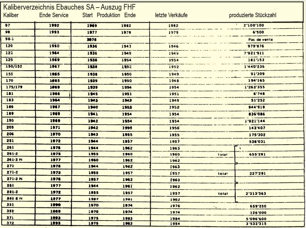 Ebauches SA Stückzahllisten FHF 1970-er Jahre (C) Uhrenkosmos