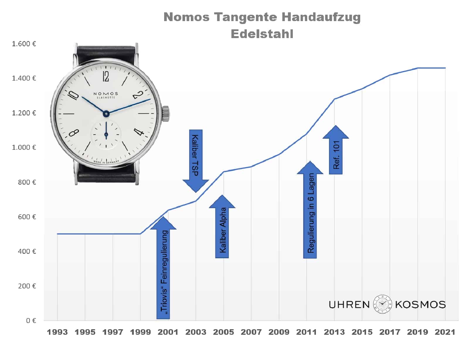 Handaufzugs-Tangente Preisentwicklung von 1993 bis 2021
