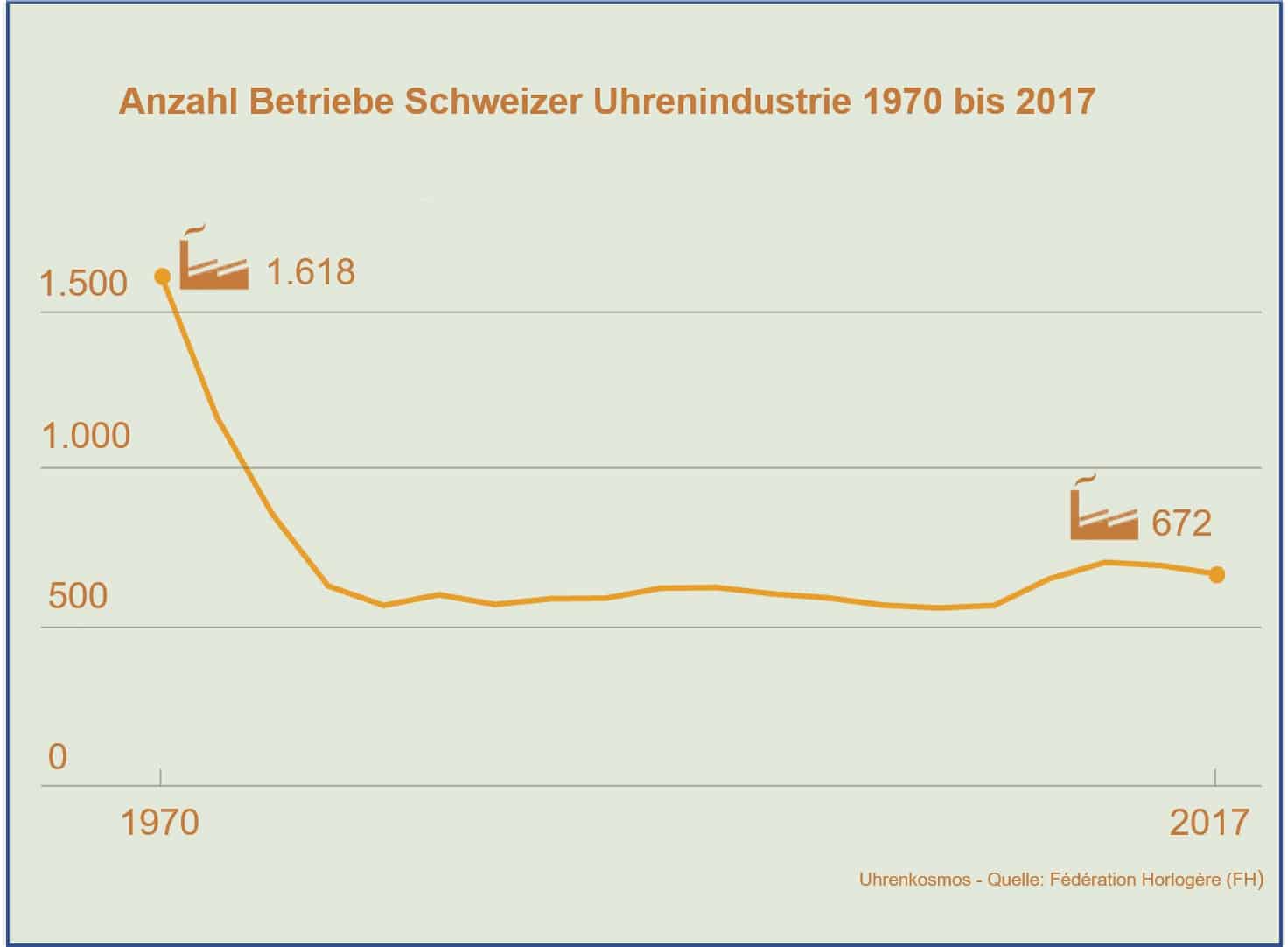 Schweizer Uhrenindustrie Betriebe 1970 2017 C GLB Uhrenkosmos