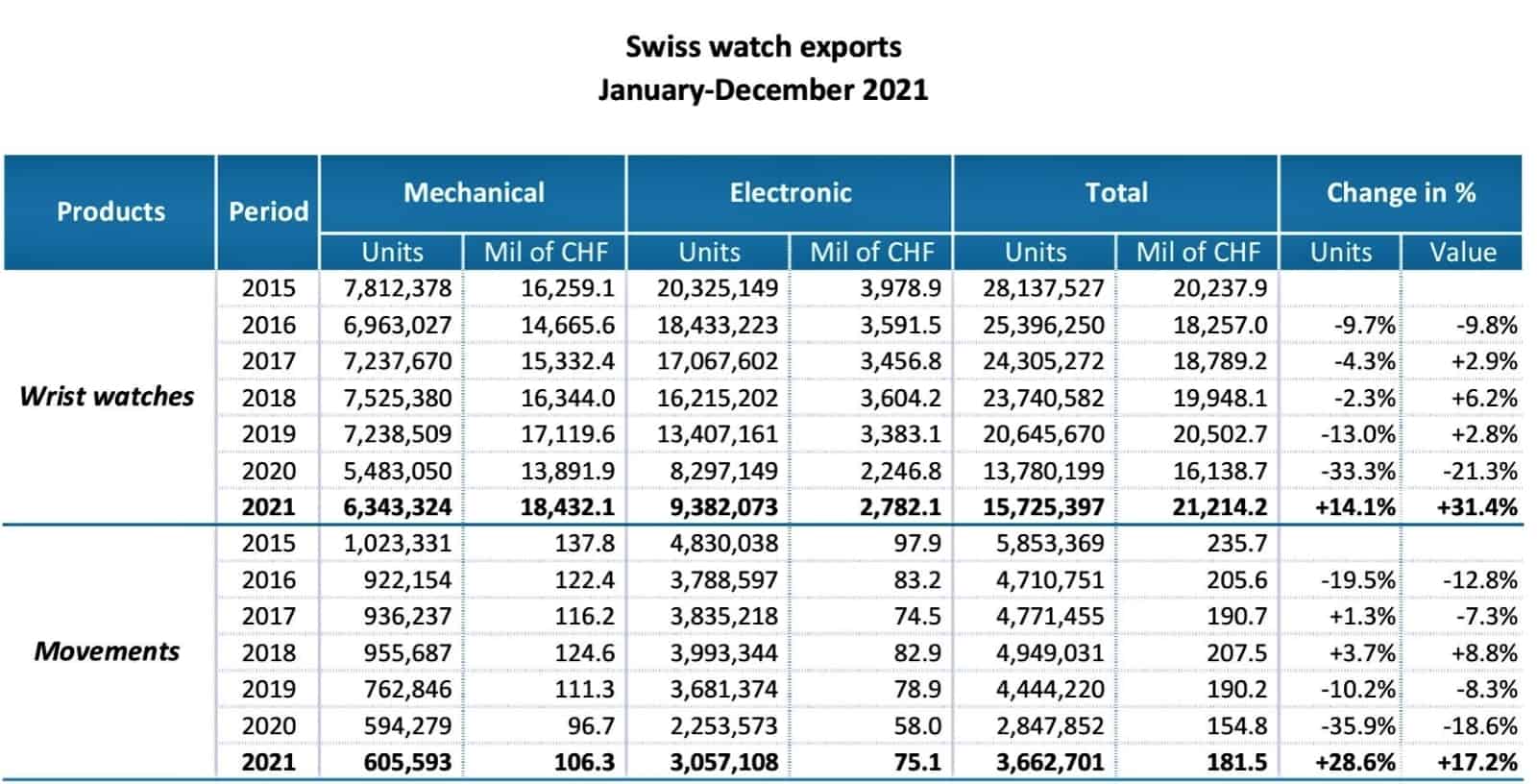 Exporte Schweizer Uhrenindustrie Zahlen Gesamt 2015 - 2021