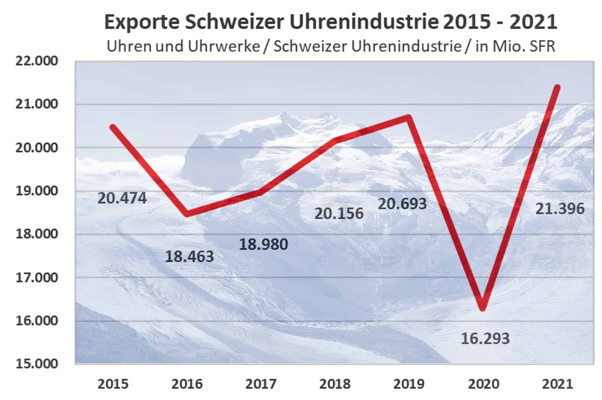Schweizer Uhrenindustrie Exporte 2021