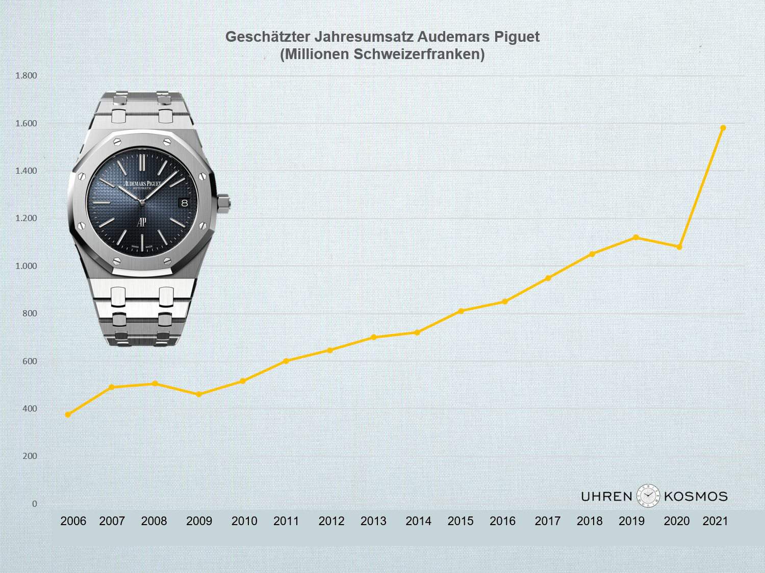 Umsatzentwicklung (geschätzt) Audemars Piguet 2006 - 2021 Grafik (C) Uhrenkosmos