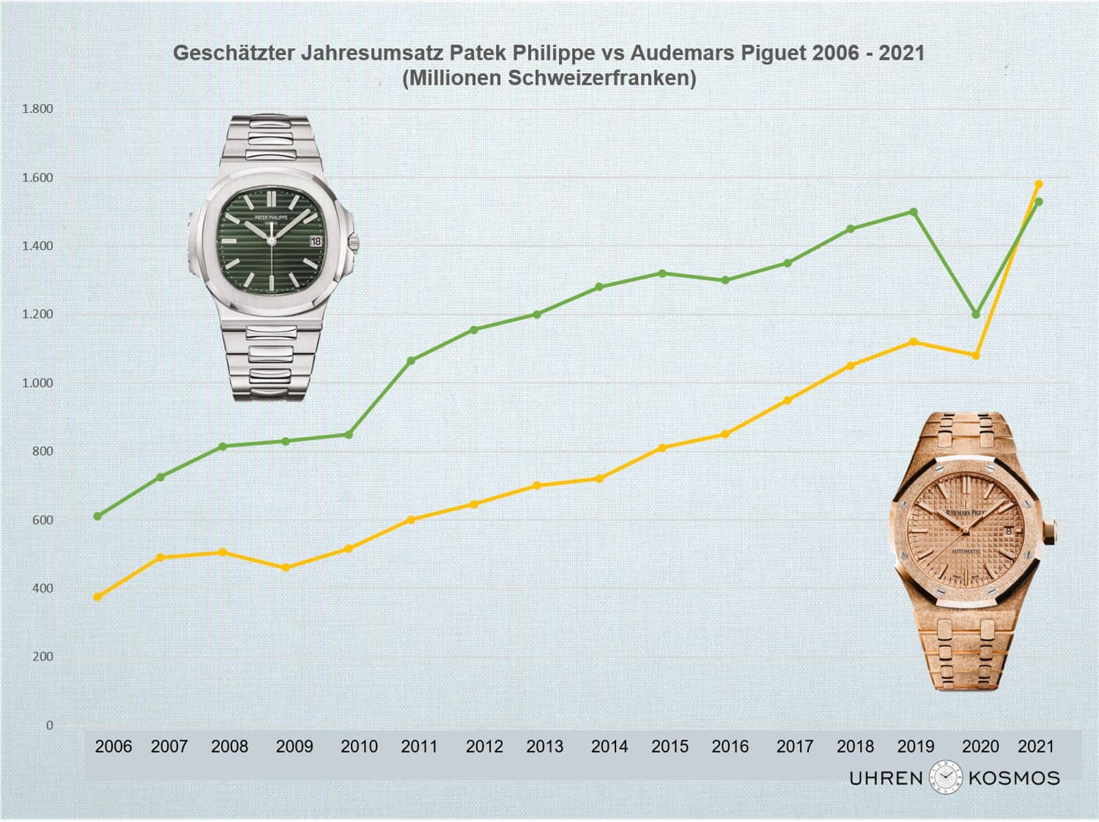 Umsatzentwicklung geschaetzt Patek Philippe vs Audemars Piguet 2006 2021 Grafik C Uhrenkosmos