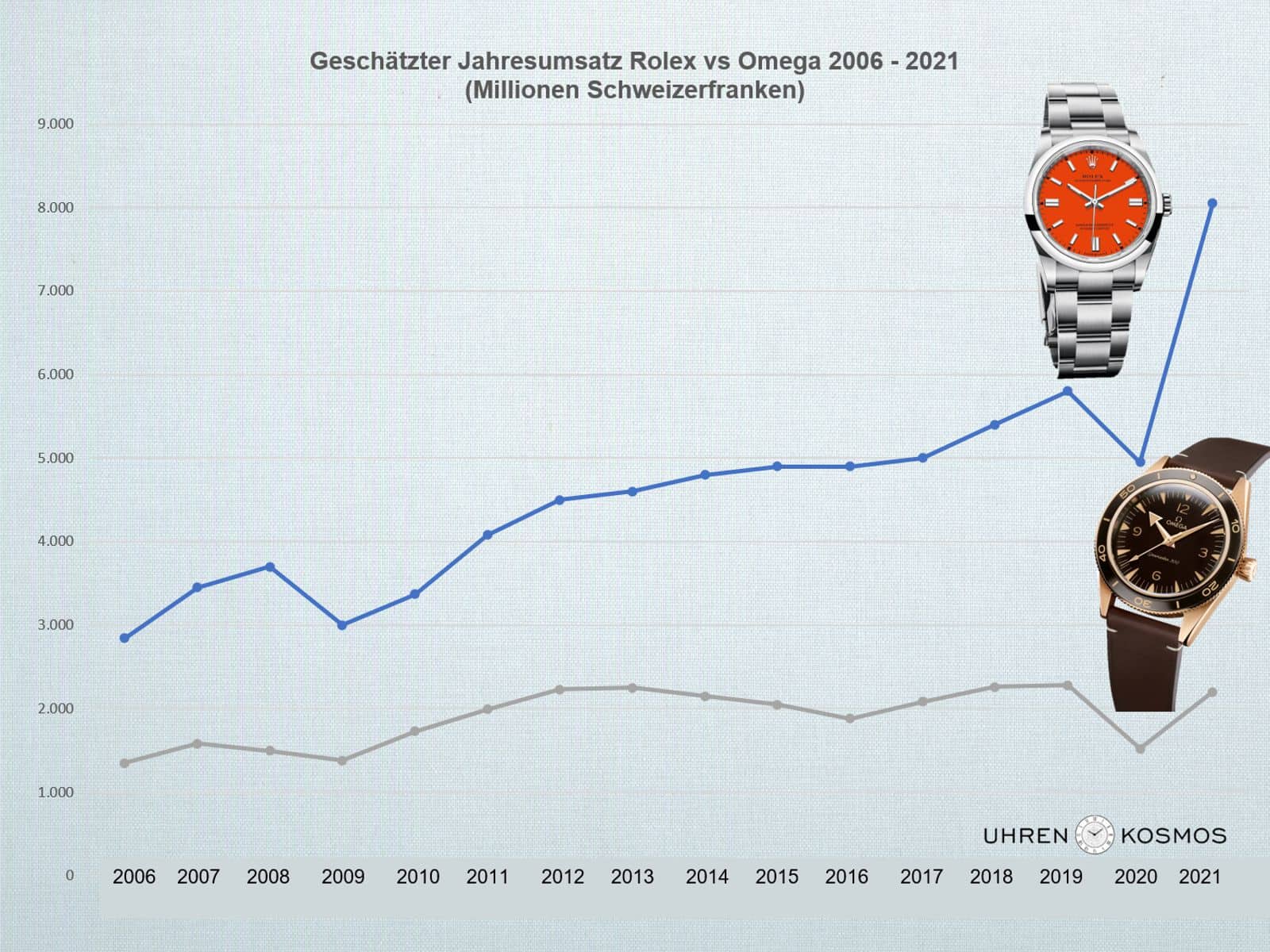 Umsatzentwicklung geschaetzt Rolex vs Omega 2006 2021 Grafik C Uhrenkosmos