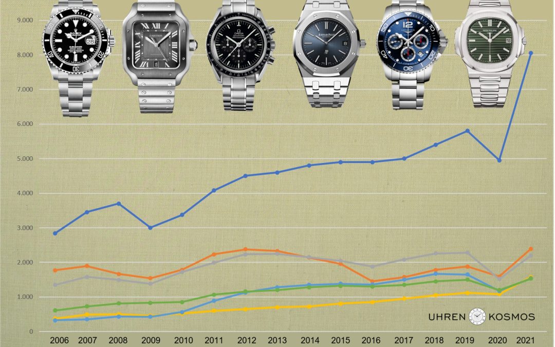 Im Club der Schweizer Uhren-UmsatzmilliardäreUmsatz der Schweizer Uhrenindustrie: Sonnige Zeiten für Luxusmarken