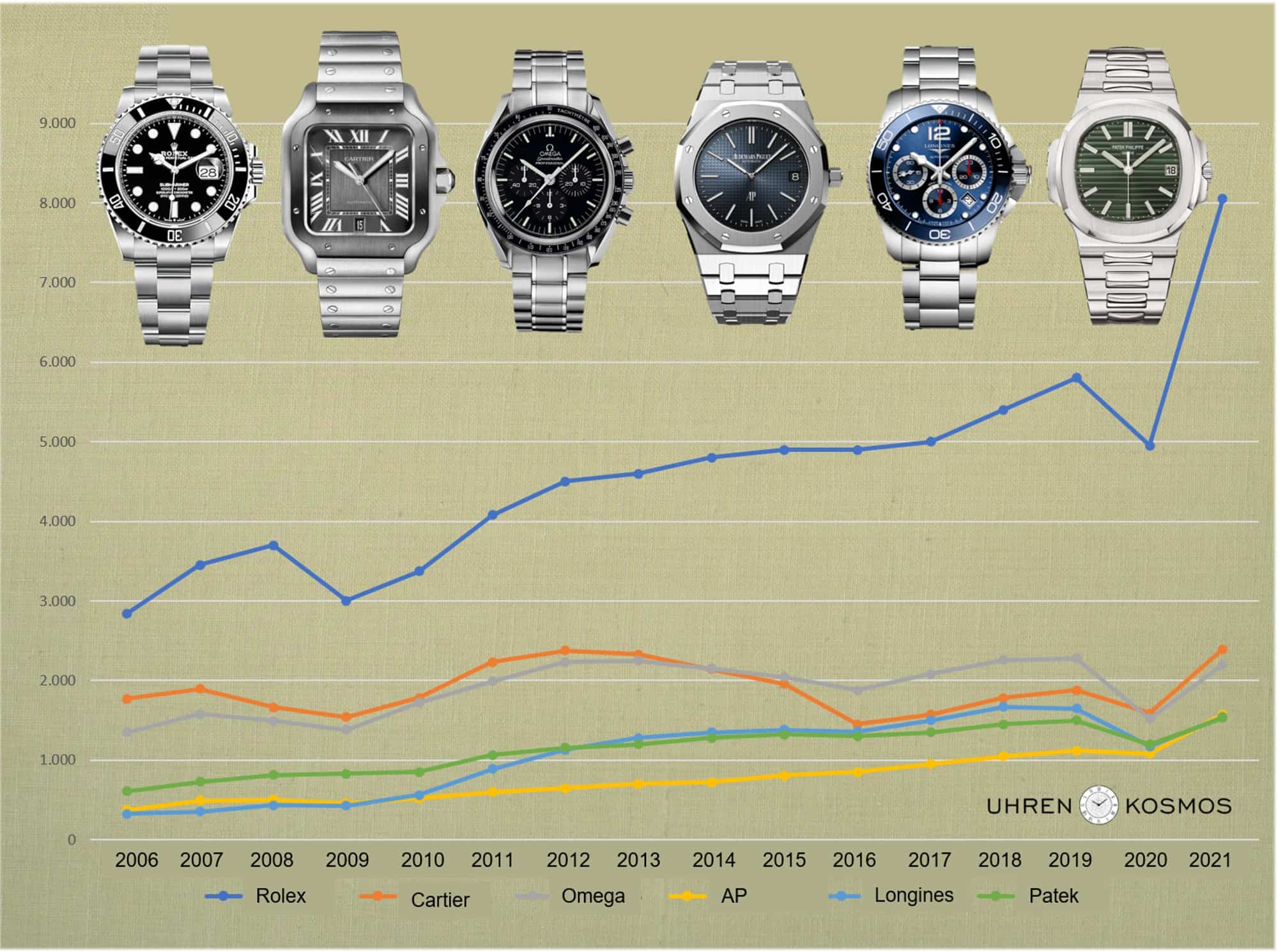 Umsatzmilliardäre Schweizer Uhrenindustrie (C) Uhrenkosmos