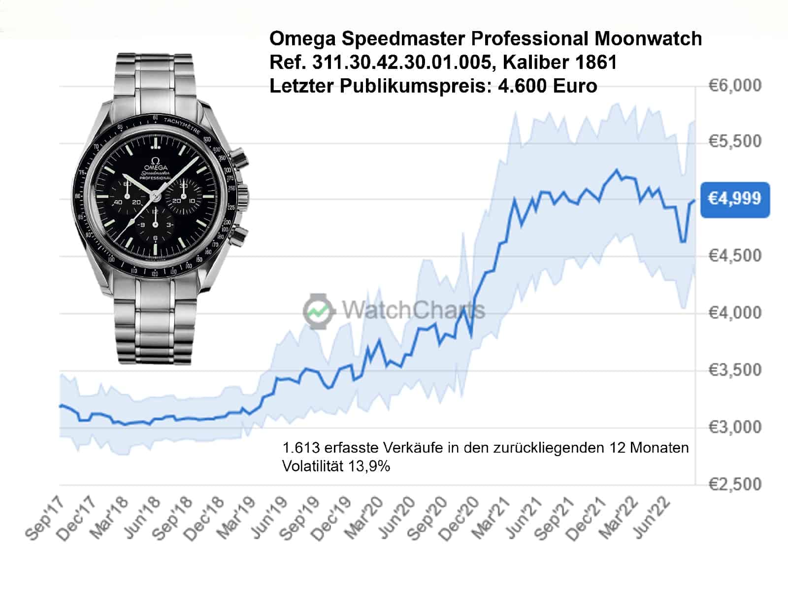 Preisentwicklung Omega Speedmaster Pre-Owned