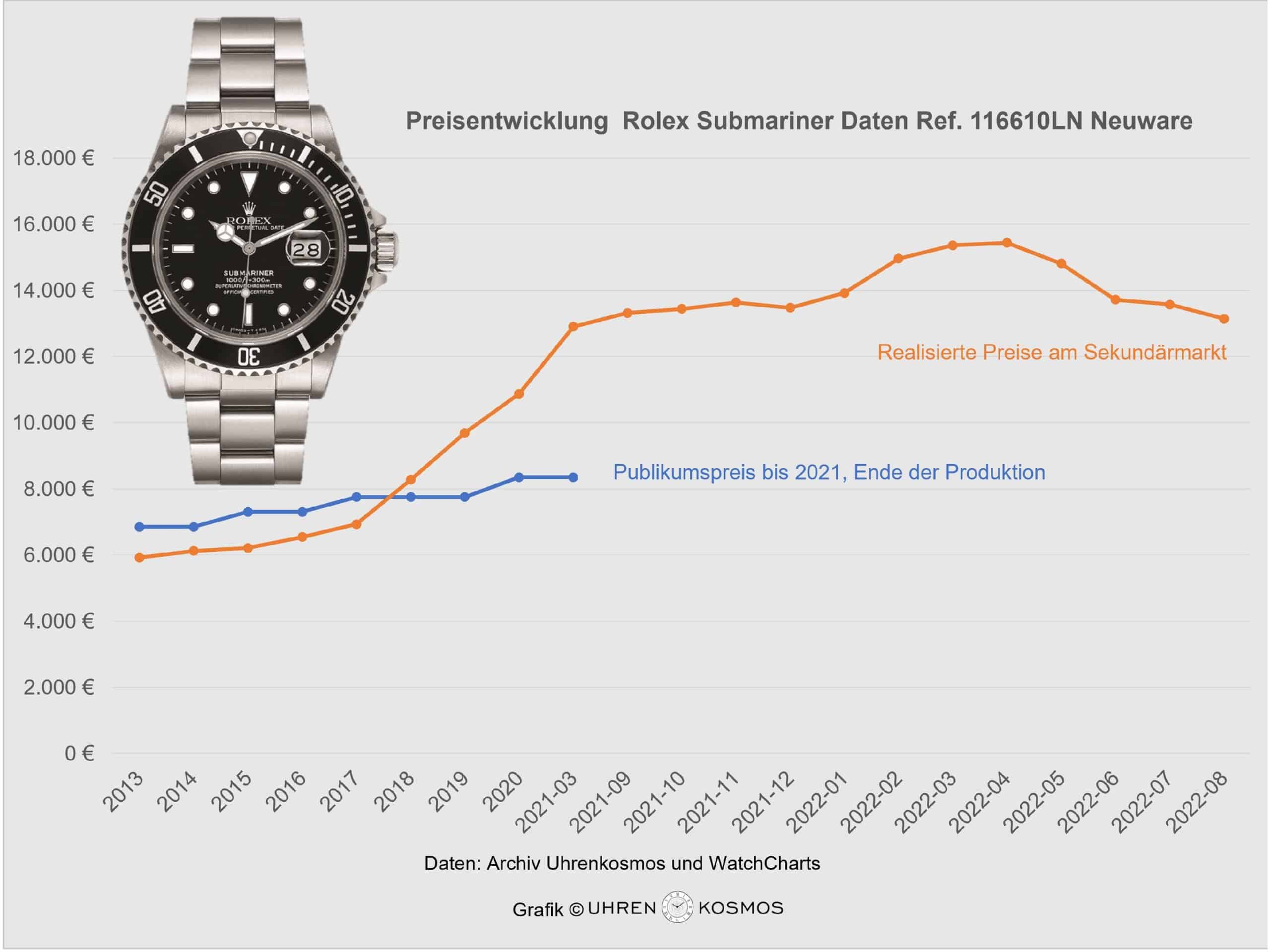 Preisentwicklung Rolex Submariner