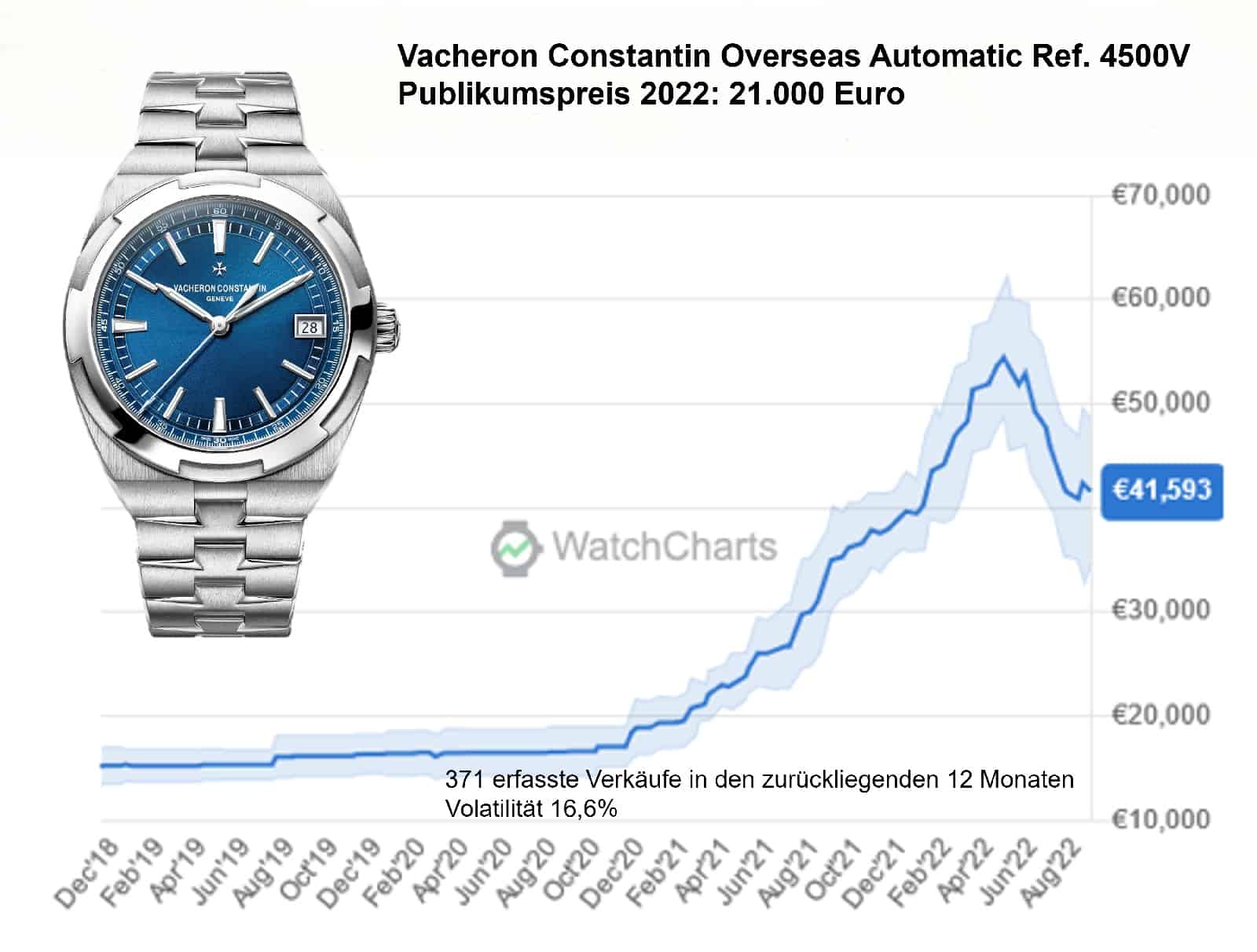 Vacheron Constantin Overseas Stahl 4500V C WatchCharts Uhrenkosmos