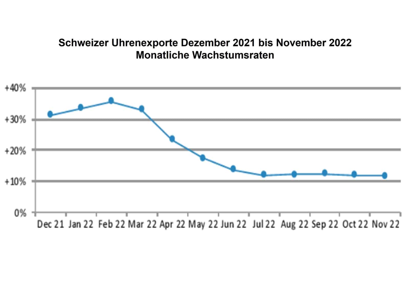 Schweizer Uhrenexporte monatliche Wachstumsraten Dezember 2021 bis November 2022 (C) FHS