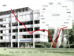 Swatch Group Ergebnis 2022 mit Kurvenentwicklung Rendite