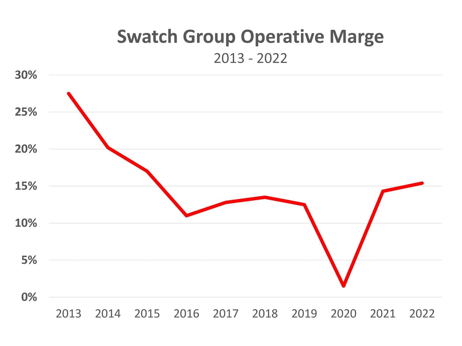 Swatch Group Operative Rendite Entwicklung