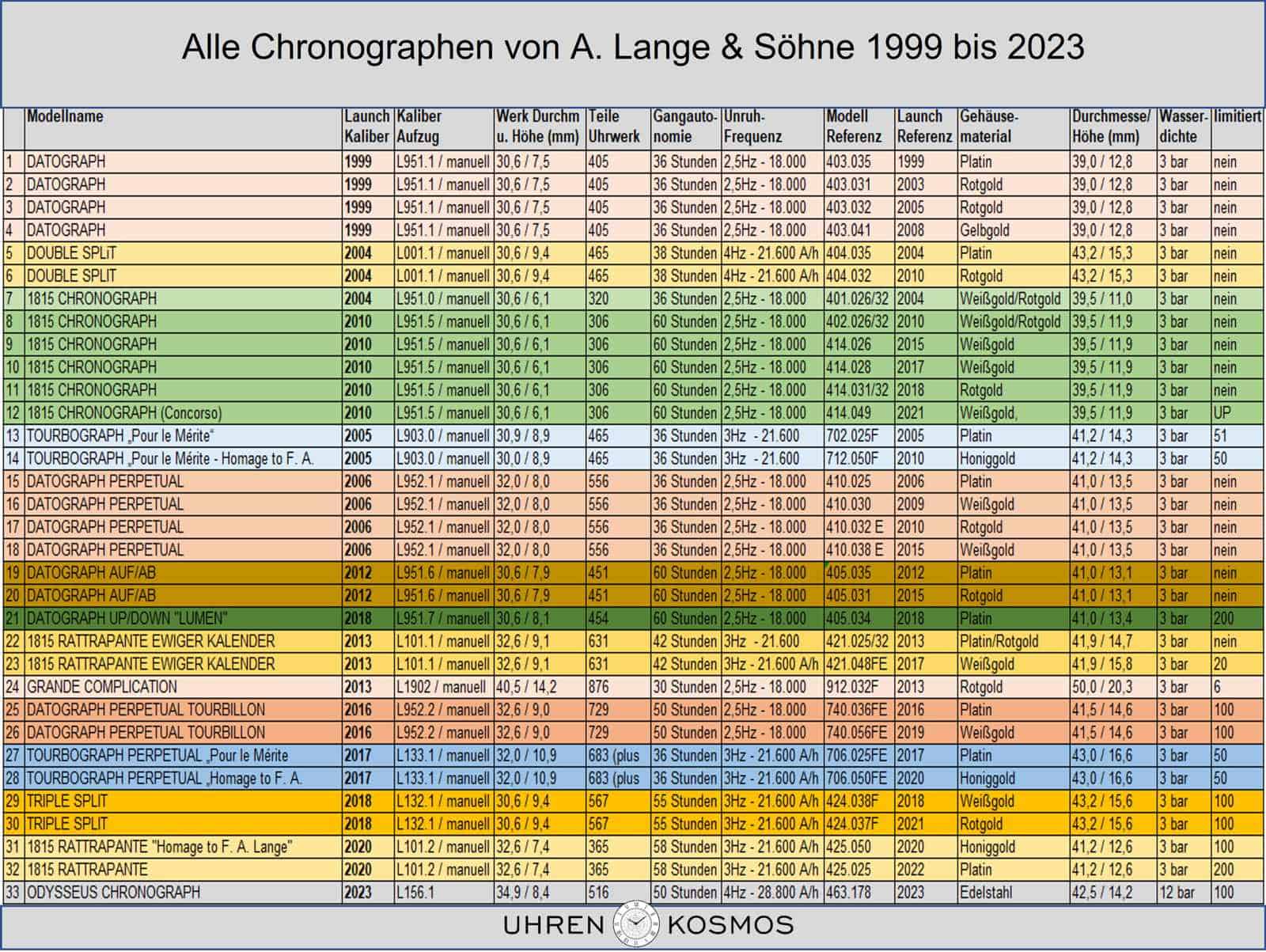 Übersicht Chronographenkaliber A. Lange & Söhne von 1999 bis 2023