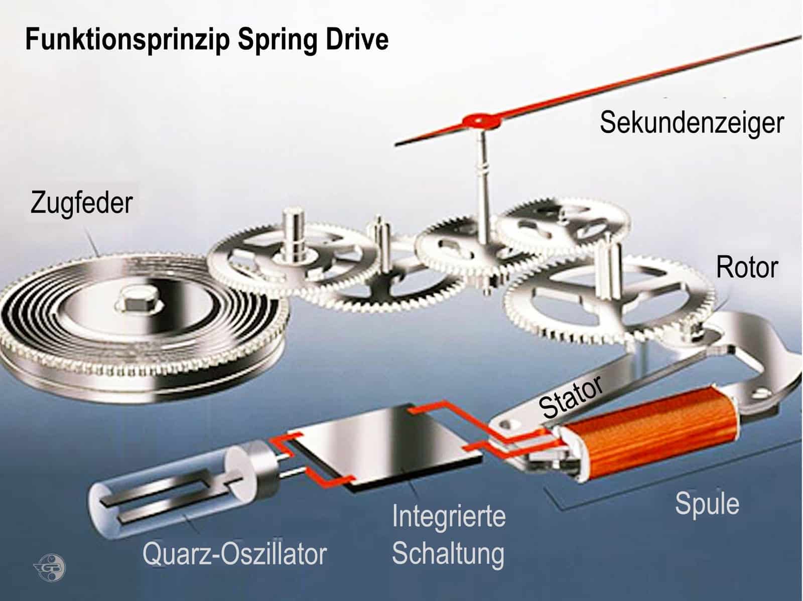 Grand Seiko Spring Drive Funktionsprinzip (C) Uhrenkosmos