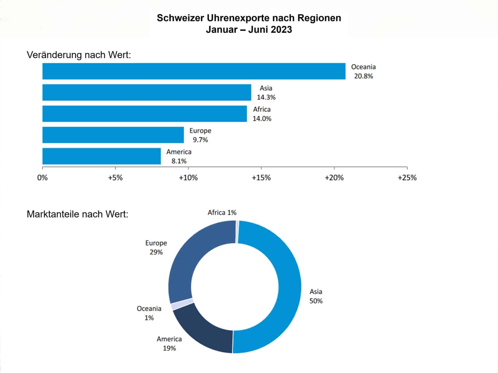 Schweizer Uhrenexporte nach Regionen 1. Halbjahr 2023 - Quelle FHS