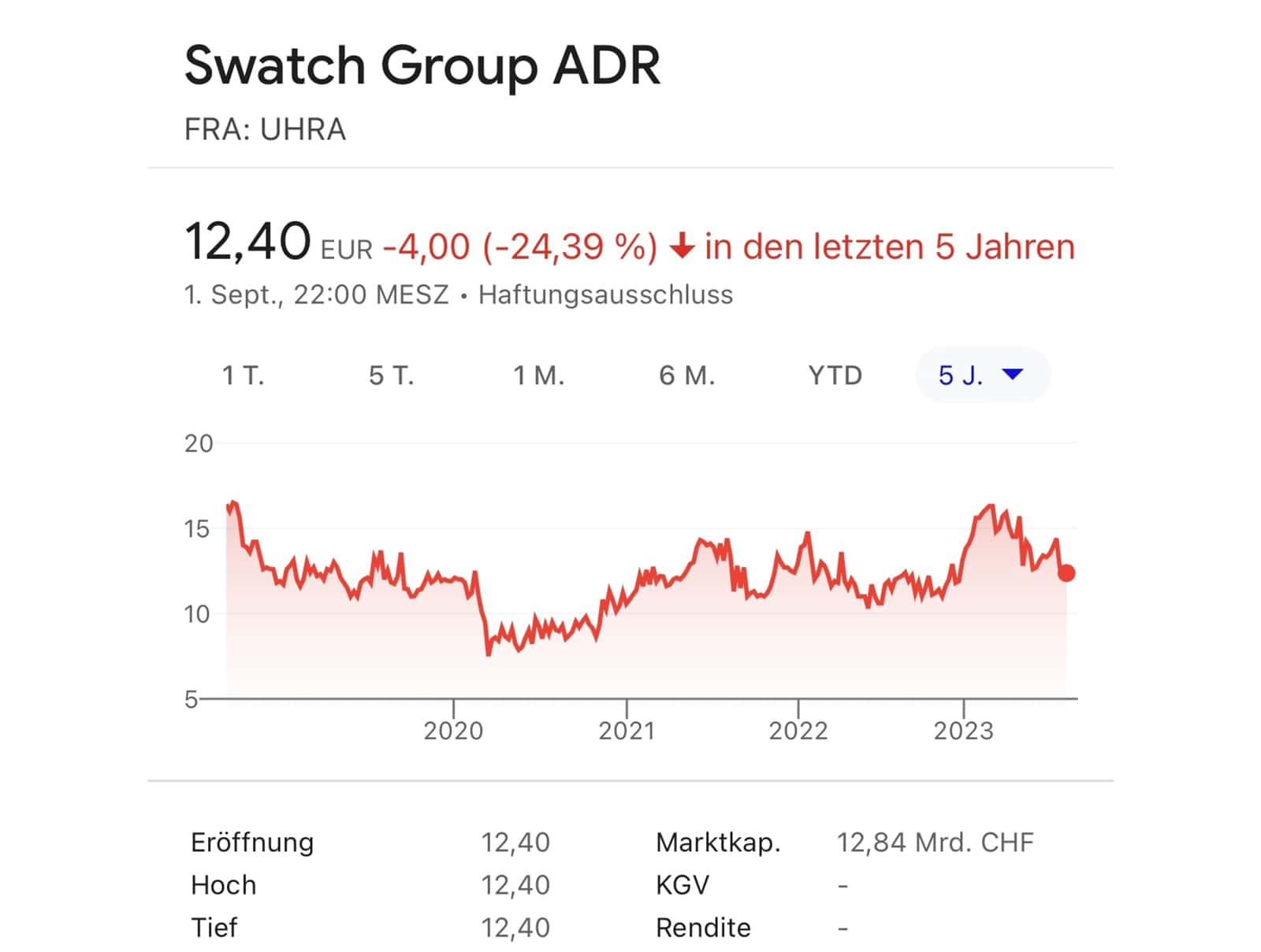Aktienkurs der Swatch Group. Negative Entwicklung der vergangenen Jahre