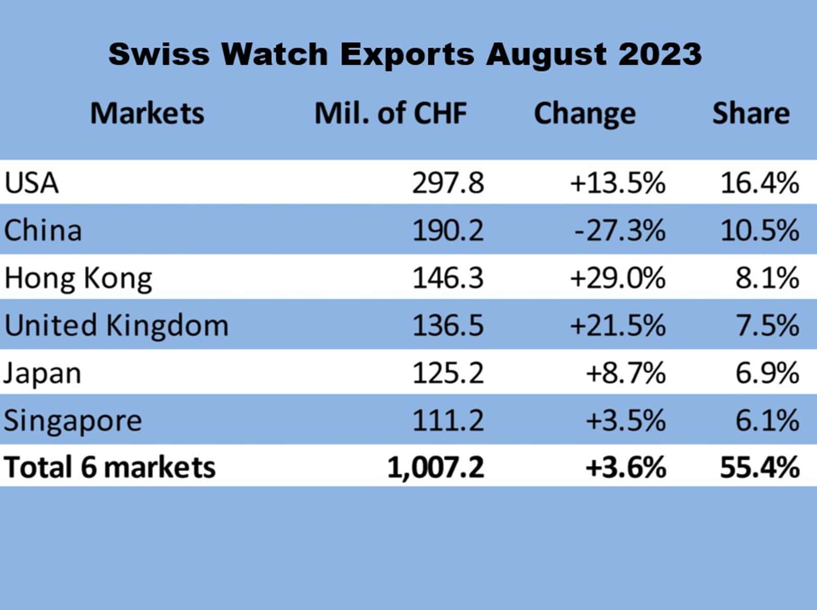 FHS Exportstatistik August 2023 - 6 top Uhrenmärkte
