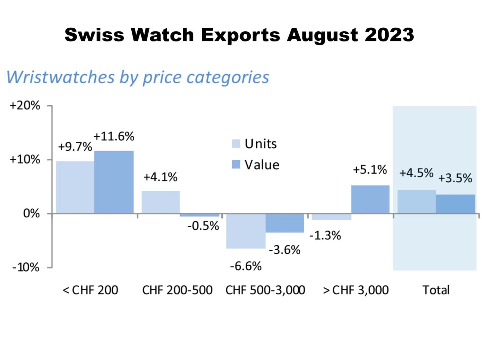 FHS Statistik August 2023: Schweizer Armbanduhren nach Exportpreis