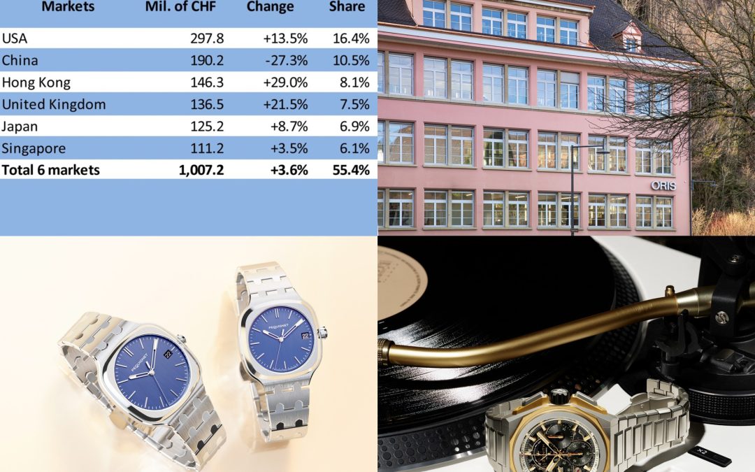 Neues vom UhrenmarktUhrenkosmos Wochenschau: Uhrenexporte, Oris Nachhaltigkeitsbericht, Pequignet Concorde und Zenith x Carl Cox