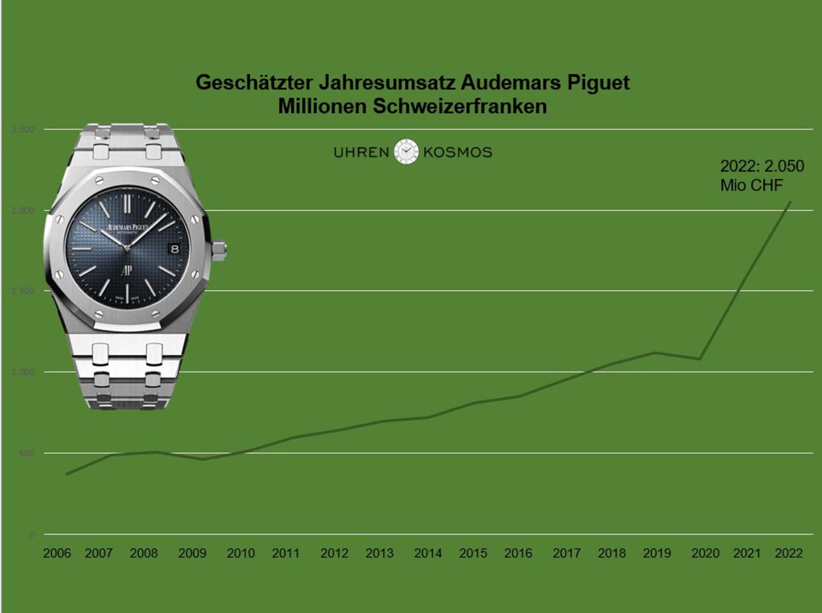 Umsatzentwicklung Audemars Piguet 2006 - 2022 