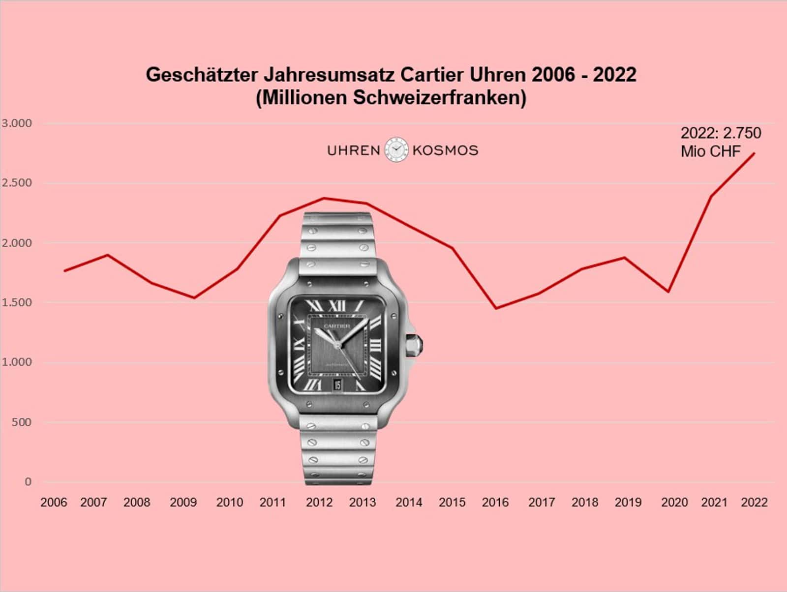 Schweizer Nummer zwei: Umsatzentwicklung Cartier 2006 - 2022 