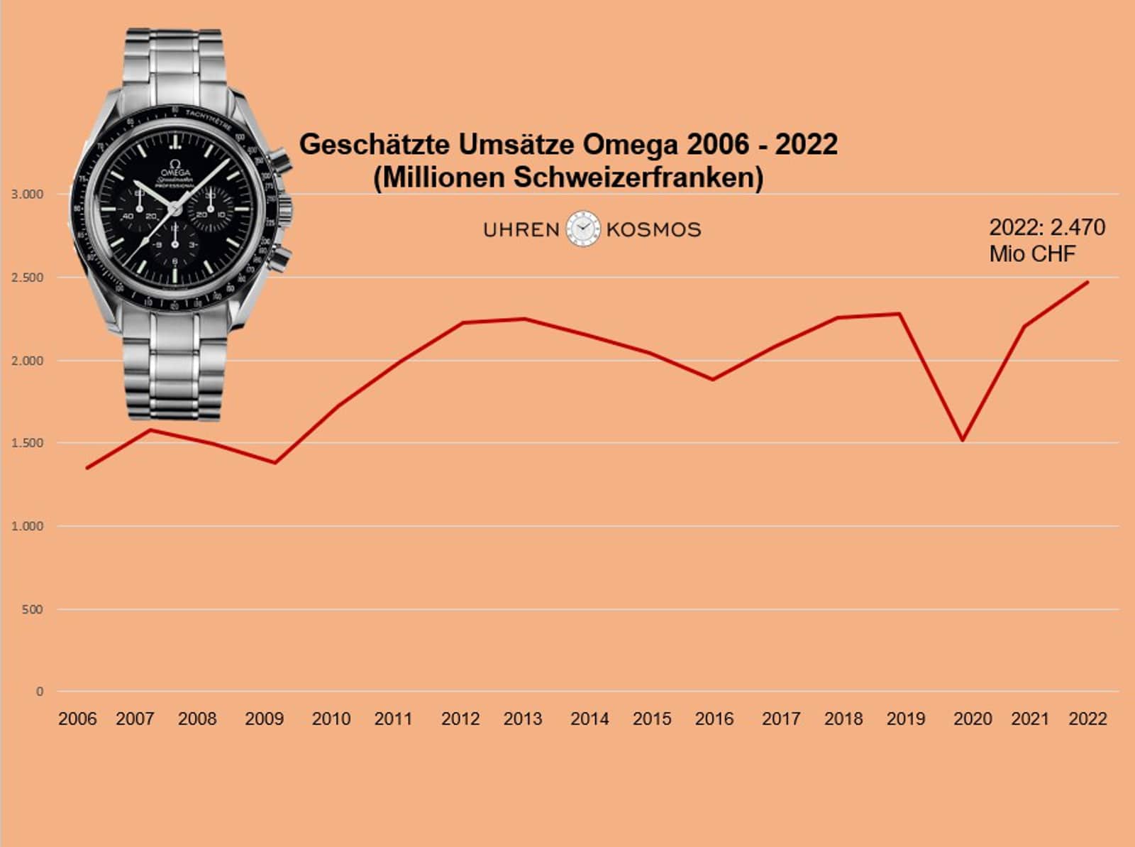 Umsatzentwicklung Omega von 2006 bis  2022 