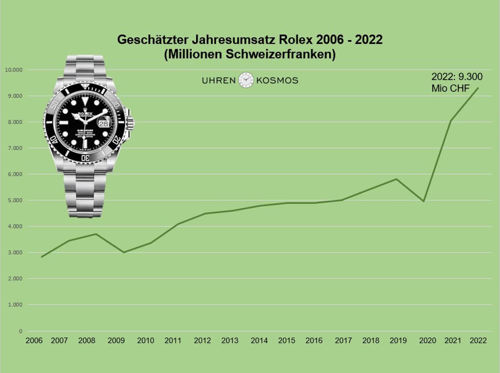 Umsatzentwicklung Rolex von 2006 bis 2022 