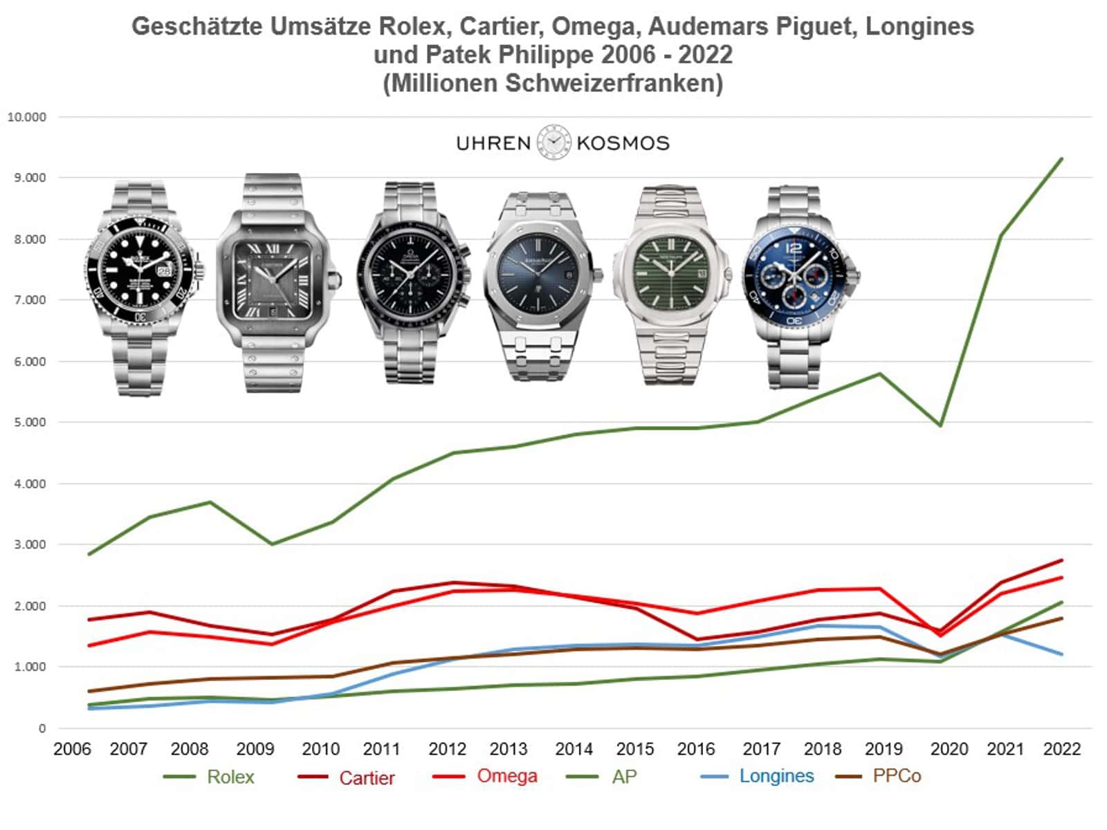 Umsatzentwicklung Rolex, Cartier, Omega, Audemars Piguet, Patek Philippe und Longines 2006 - 2022 (C) Uhrenkosmos