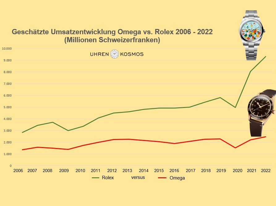Umsatzentwicklung Rolex versus Omega 2006 - 2022 