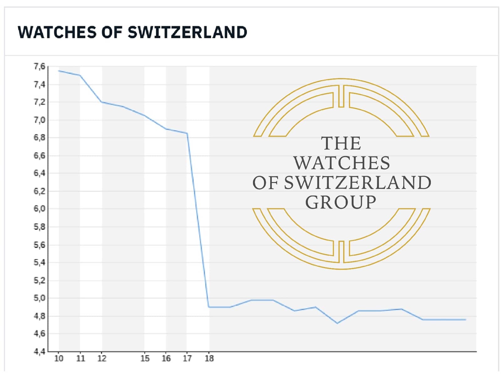 Watches Of Switzerland Group Kursverlauf 20240111-18