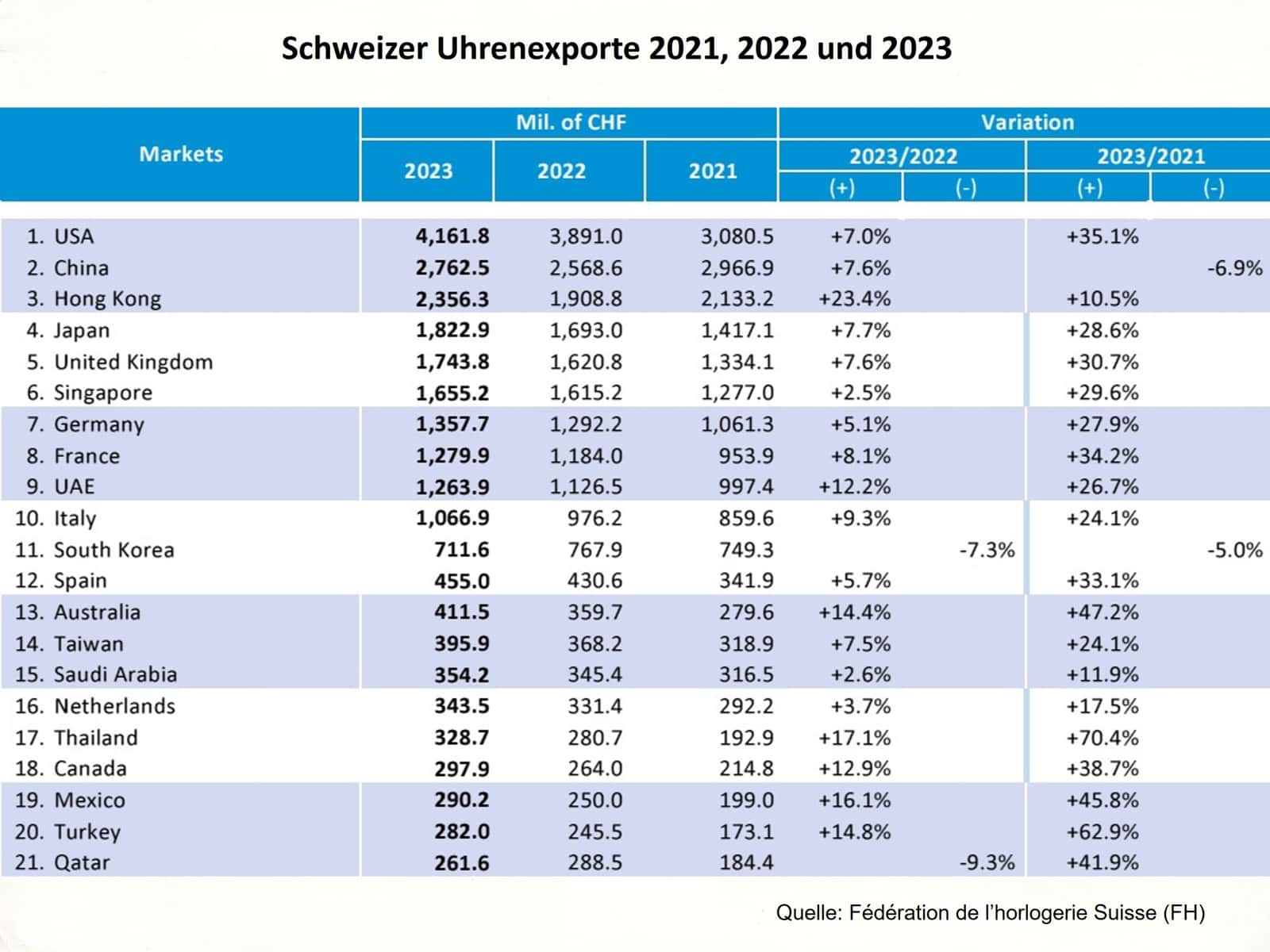 Schweizer Uhrenexporte 2021, 2022 und 2023 