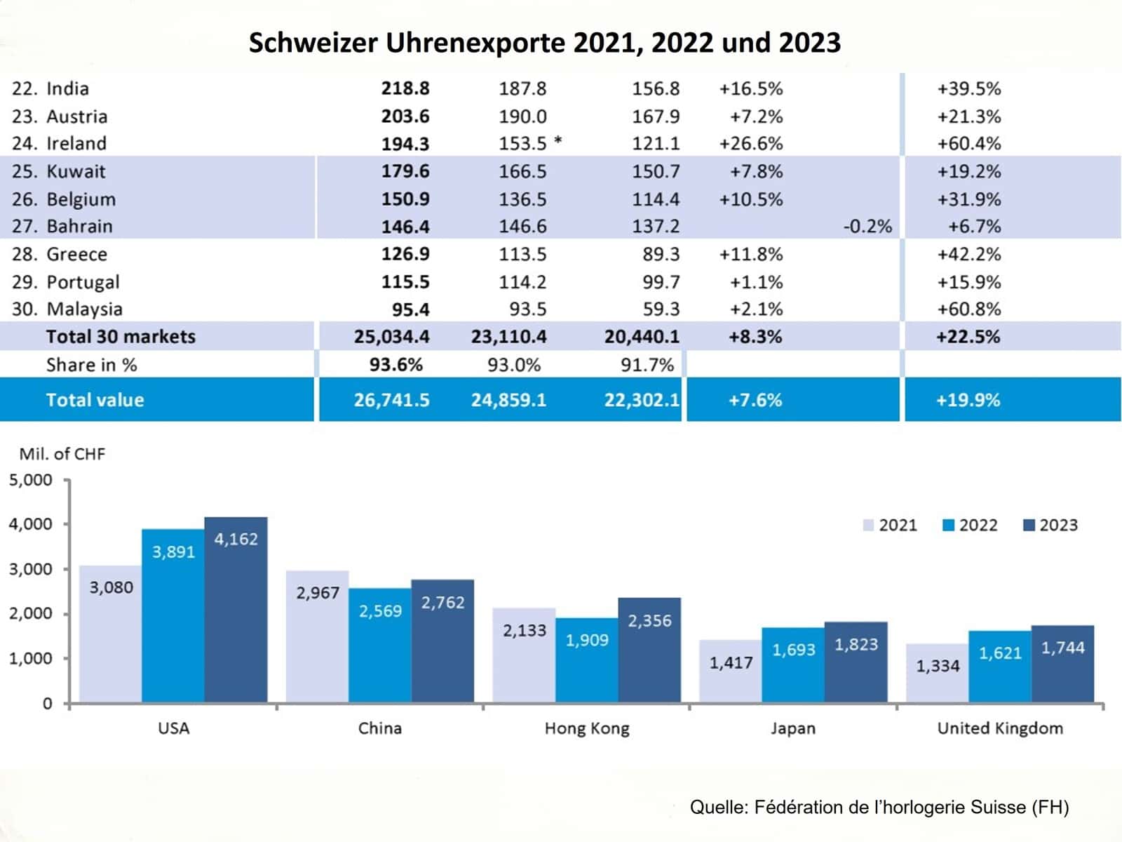 Schweizer Uhrenexporte 2021, 2022 und 2023 nach Ländern