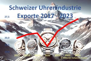 Schweizer Uhrenindustrie Exporte 2023 und Vorjahre in Milliarden Euro