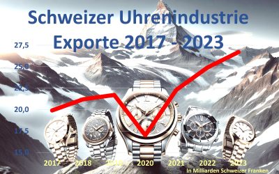 Uhrenkosmos WochenschauSchweizer Uhrenindustrie Exporte 2023 auf Rekordniveau – aber 2024 wird anders