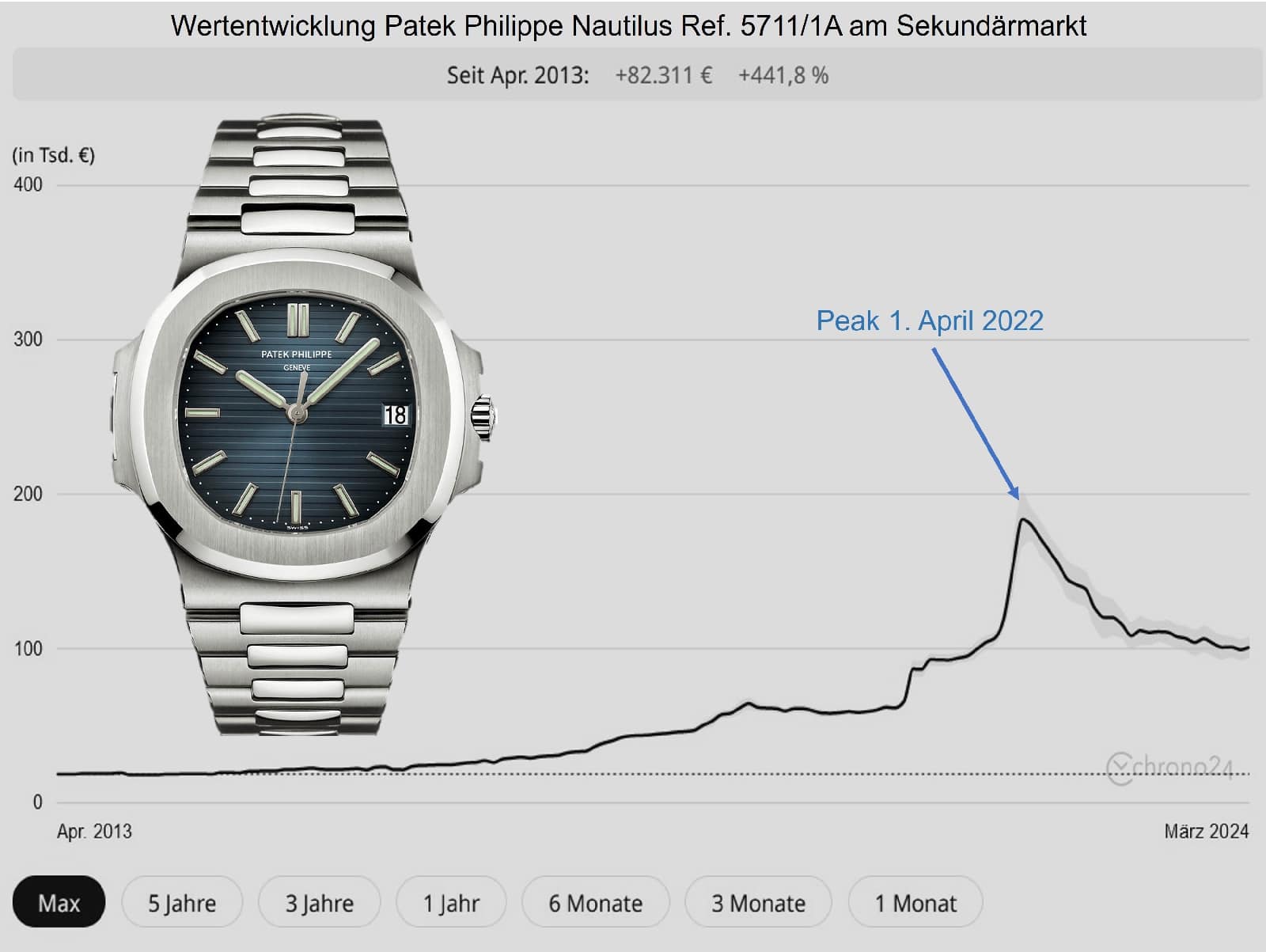 Preisentwicklung Patek Philippe Nautilus 5711-1A Stahl am Sekundärmarkt seit 2013