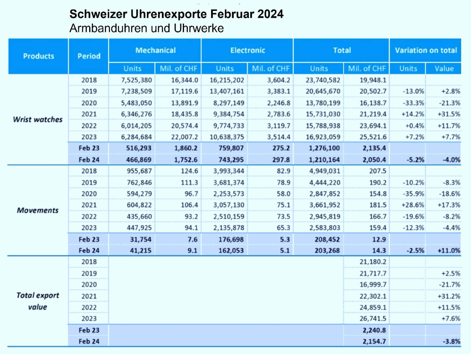 Schweizer Uhrenexporte Februar 2024 Armbanduhren und Uhrwerke (FH)