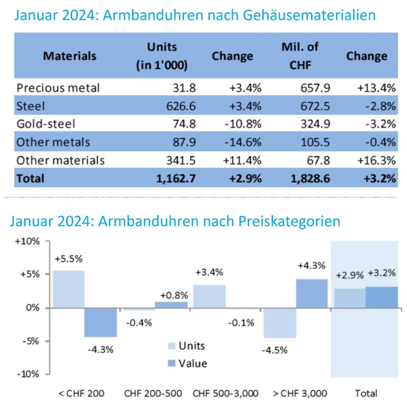 Schweizer Uhrenexporte Januar 2024 Gehäusematerialien und Preiskategorien