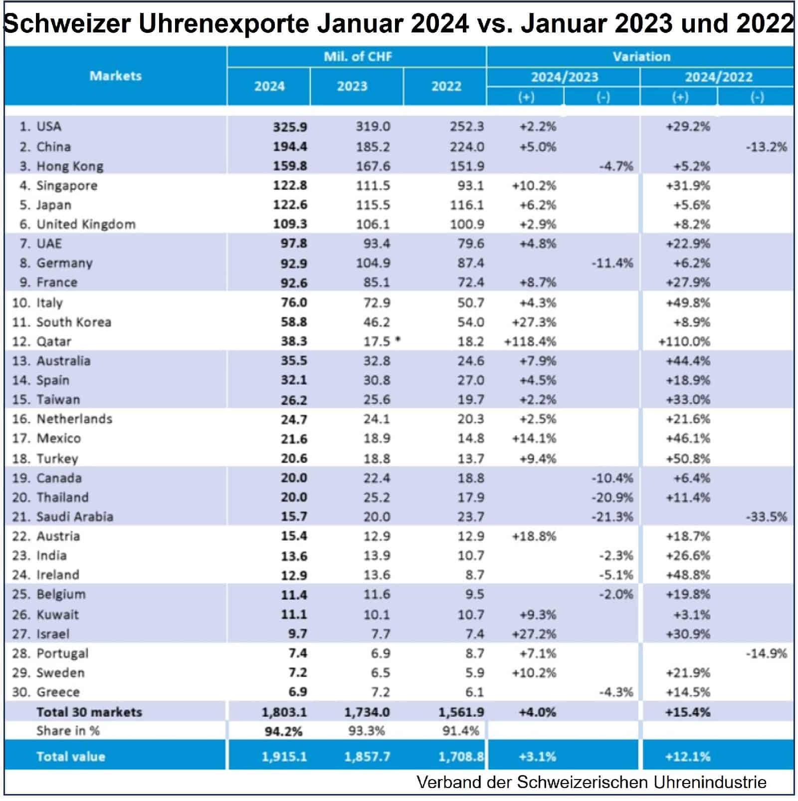 Schweizer Uhrenexporte im Januar 2024 vs Januar 2023 nach Ländern 